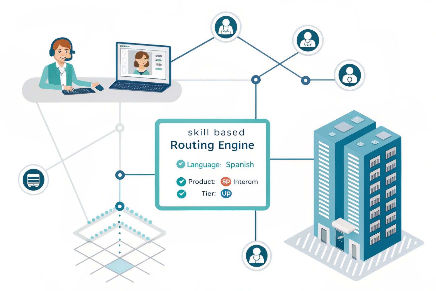 Skill based routing engine for Spanish SIP intercom support agents and enterprise calls