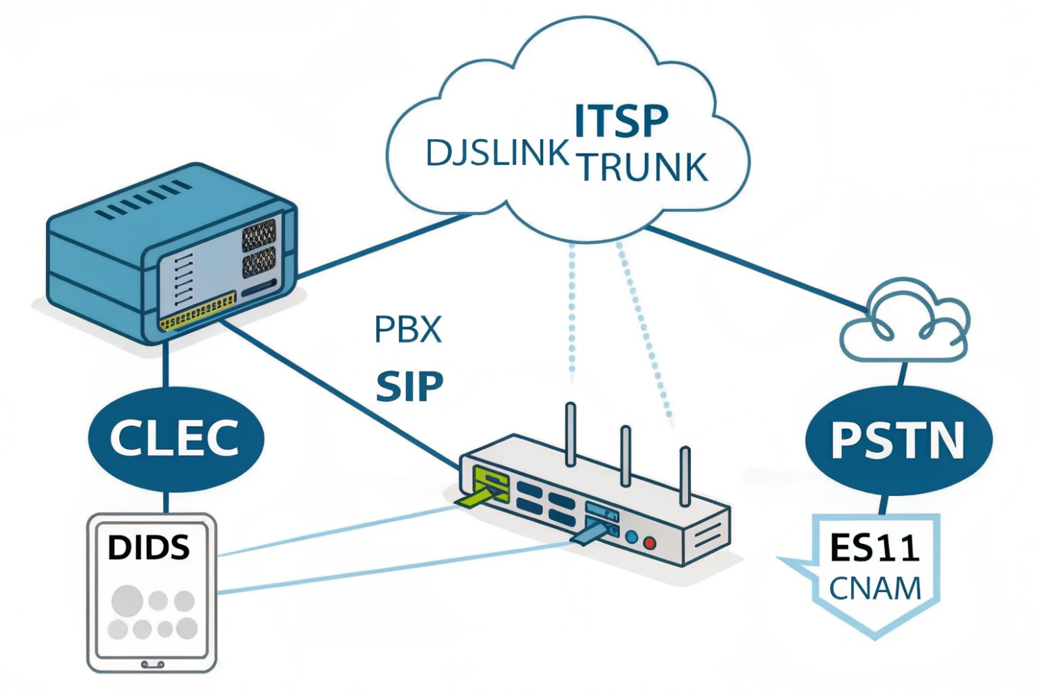 DJSlink ITSP SIP trunk connecting CLEC DIDs and PSTN CNAM services