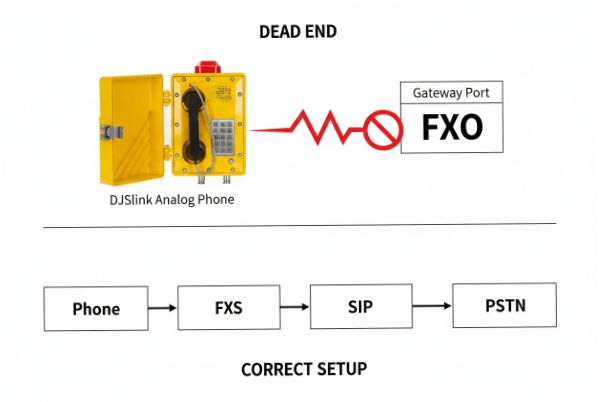 FXO dead end diagram showing analog phone miswired to FXO gateway port