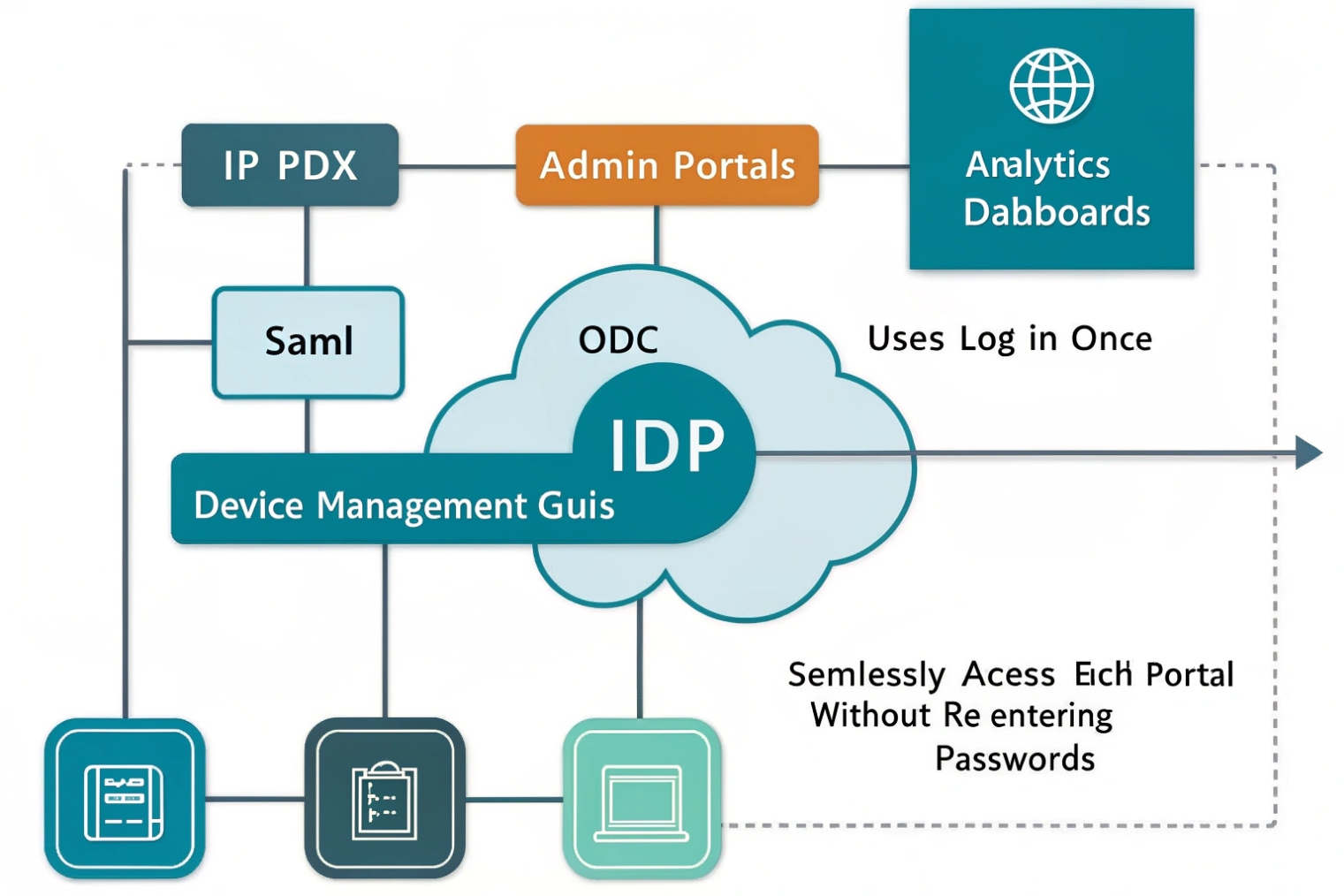 Single sign-on diagram showing IP PBX, admin portals, analytics dashboards and device-management GUIs all connected through an IDP cloud using SAML/OIDC so users log in once and access every portal without re-entering passwords