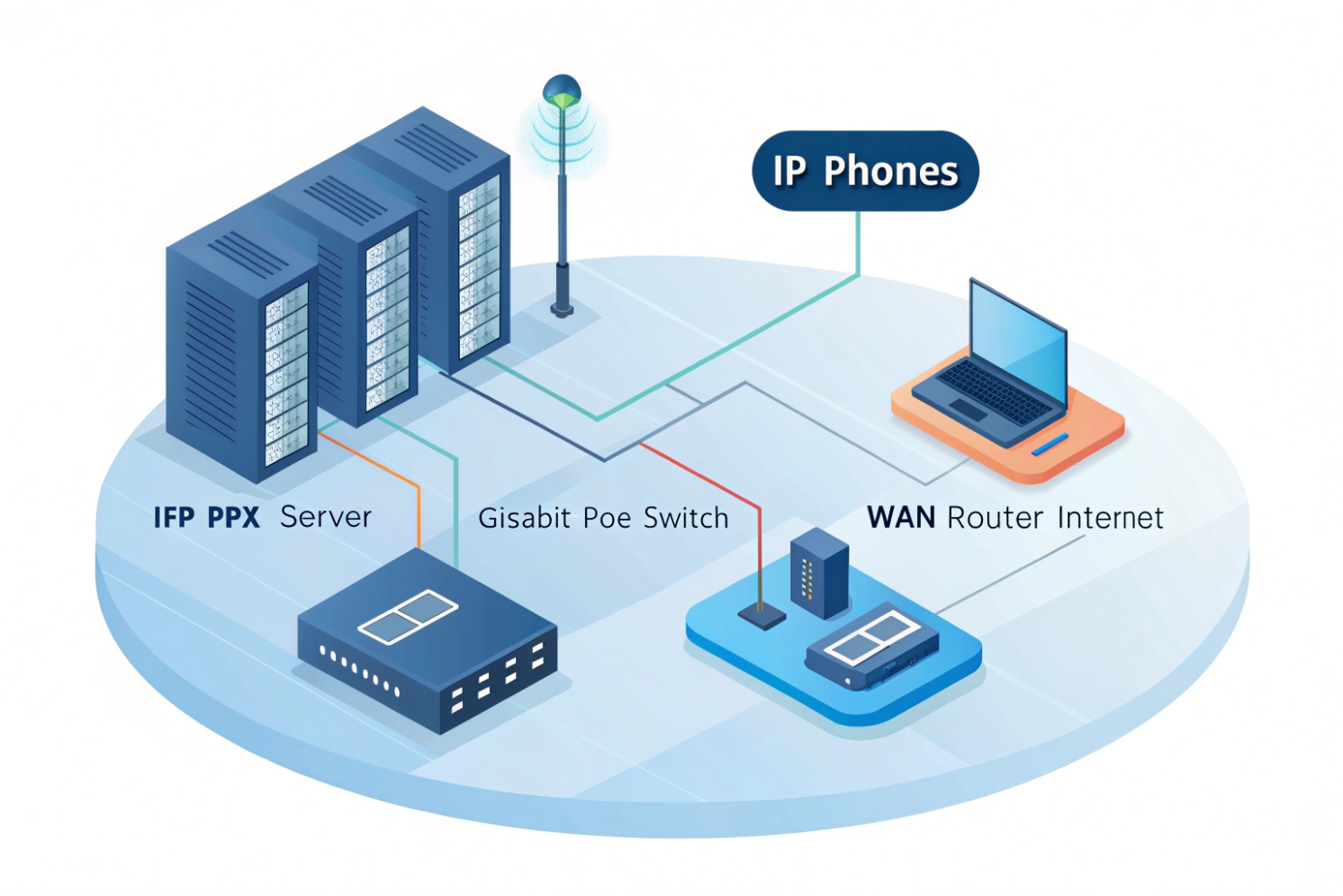 IP PBX server, PoE switch and WAN router connecting IP phones and laptop