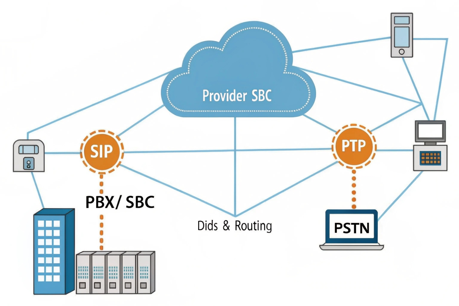 Provider SBC cloud routing SIP PBX, PSTN endpoints, phones and computers via DIDs