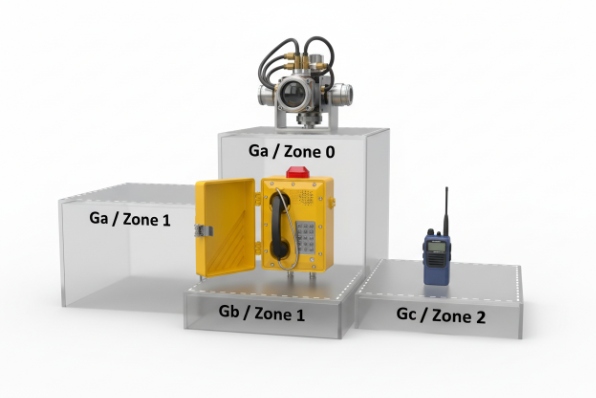 Hazard zone blocks showing Ga Zone 0, Gb Zone 1, and Gc Zone 2 examples
