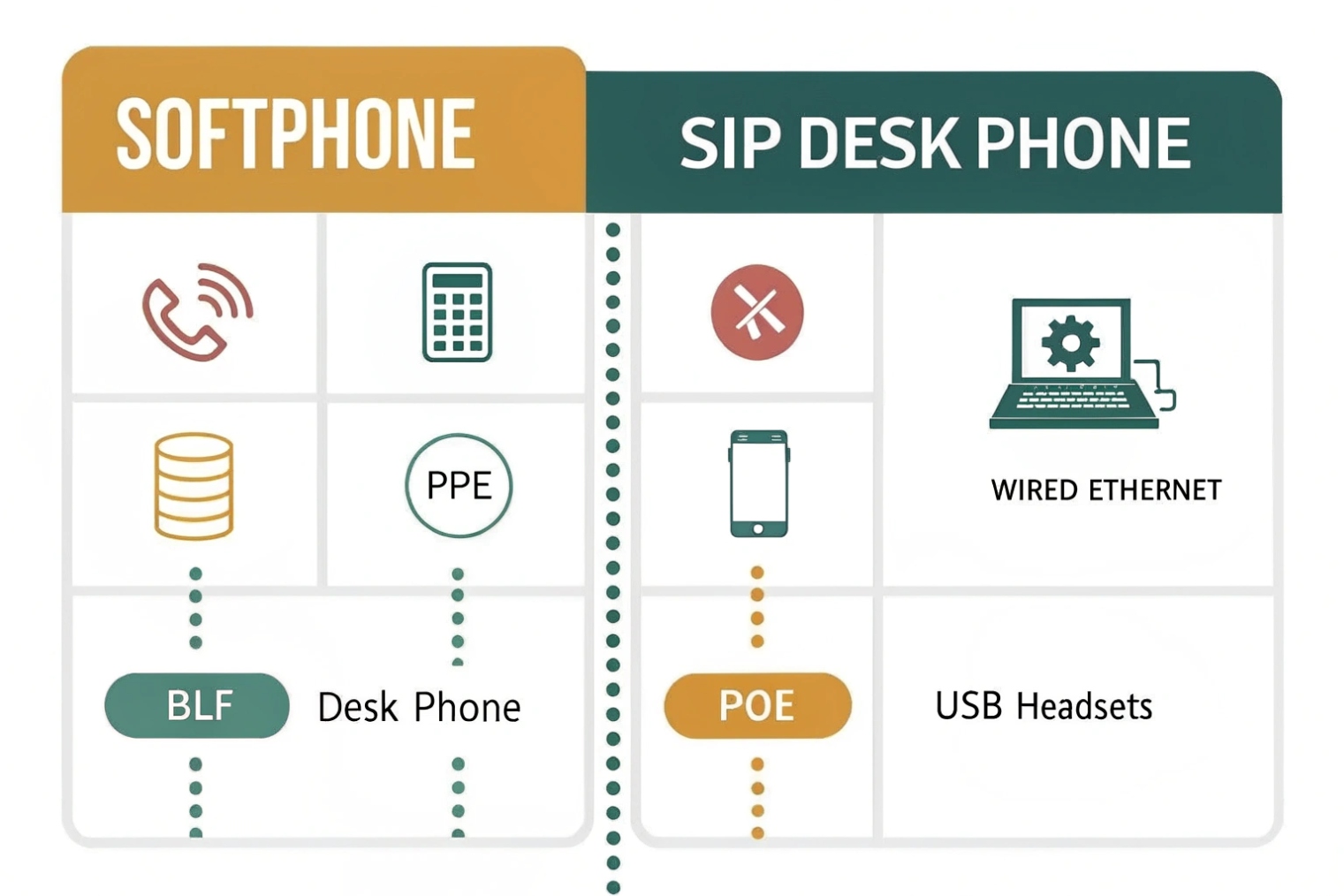 Comparison chart of softphone features versus SIP desk phone hardware options
