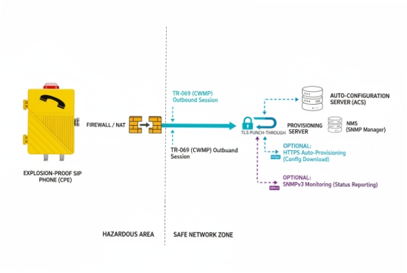 TR-069 provisioning diagram showing outbound session from hazardous phone through firewall to ACS