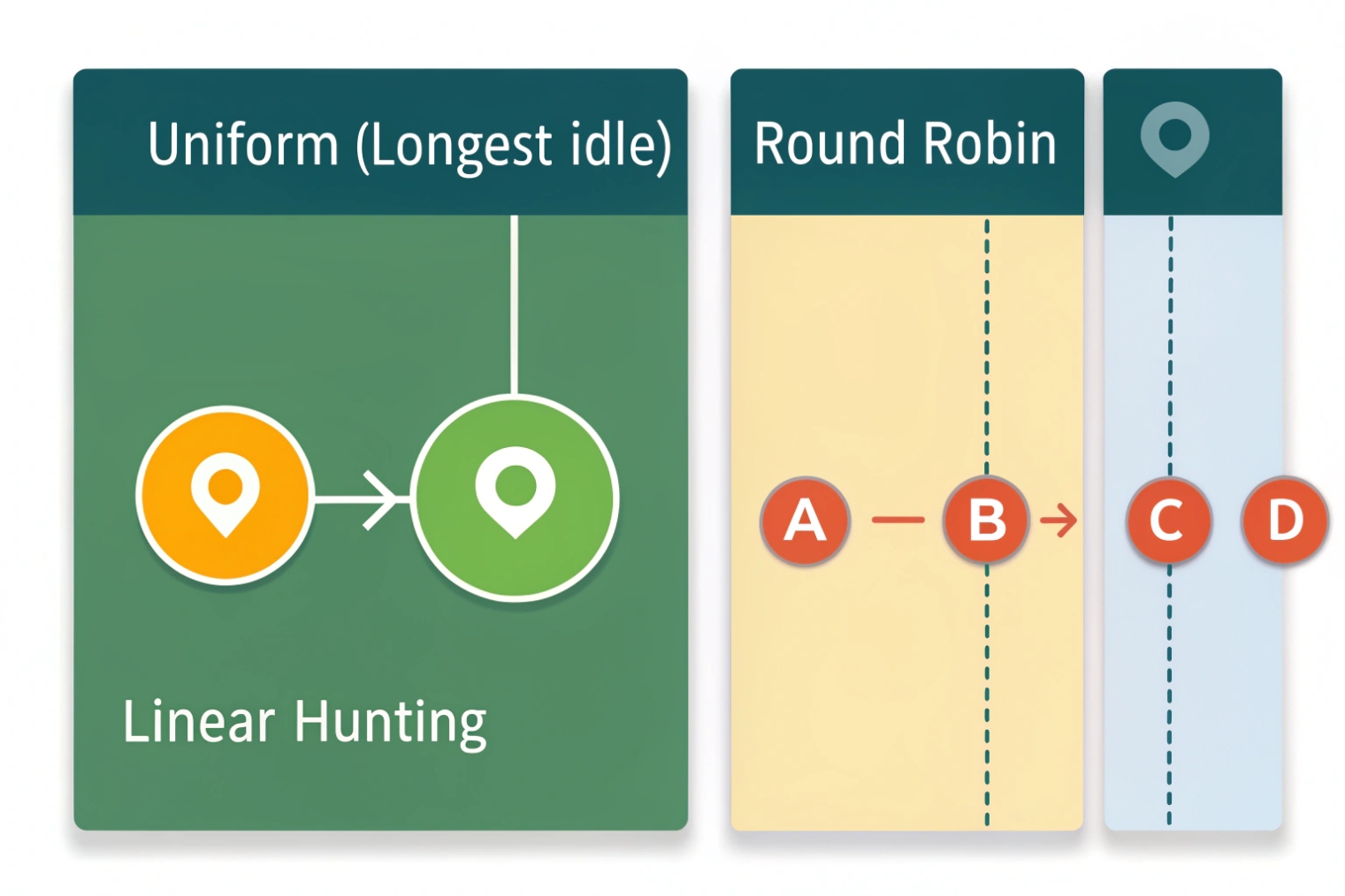Comparison of uniform longest-idle and round-robin routing methods, with linear hunting icons on the left and agents A→B→C→D in sequence on the right