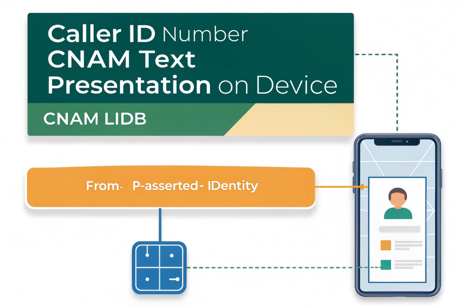 Caller ID number and CNAM text presentation flow to mobile device