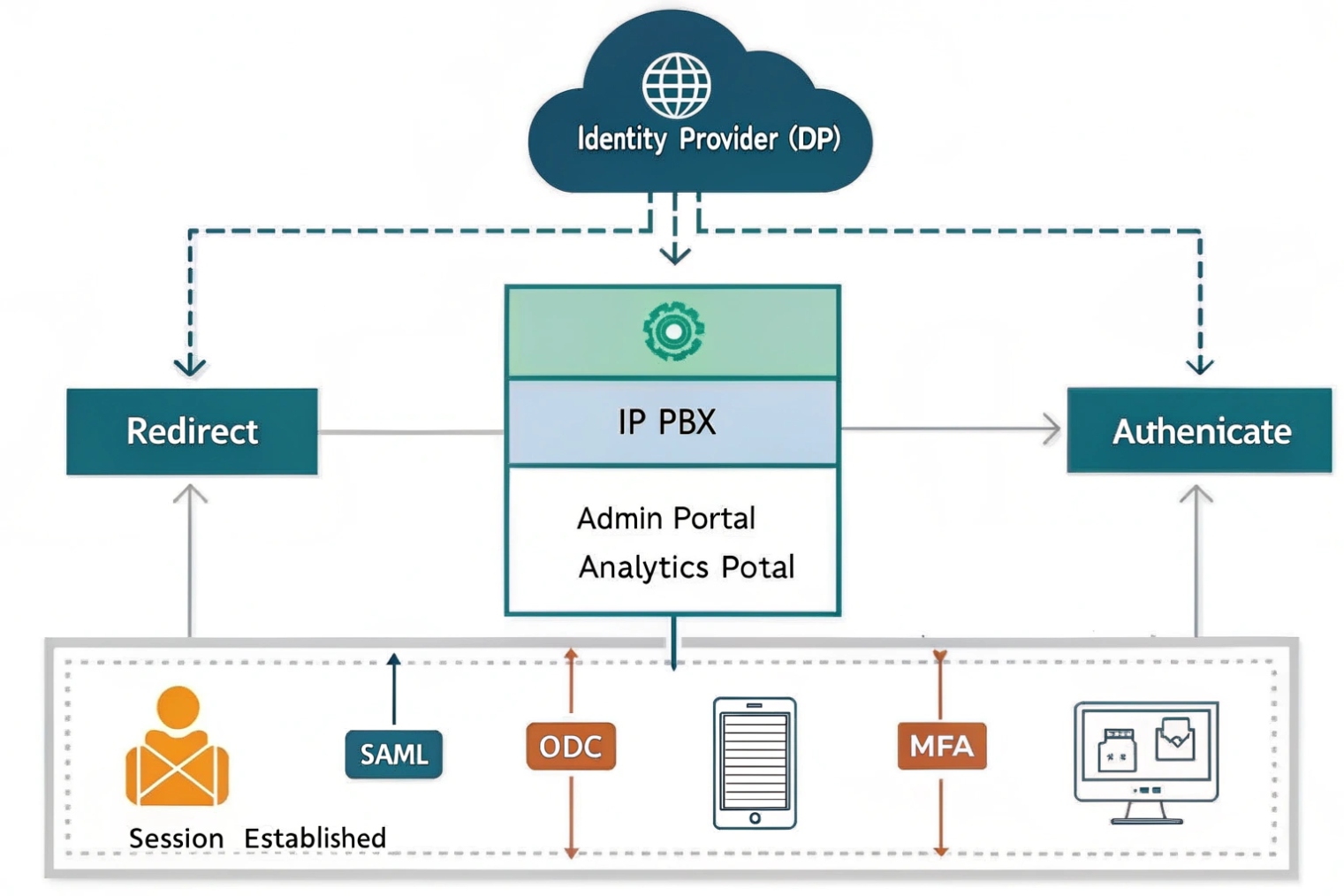 Flowchart of identity provider redirect and authentication for an IP PBX admin and analytics portal, including user session establishment with SAML, OIDC, MFA and mobile approval