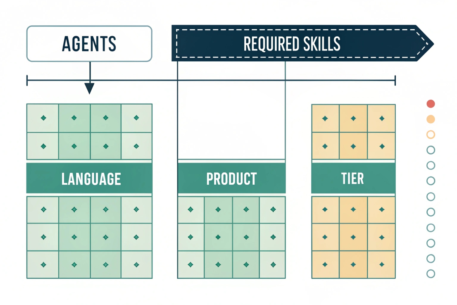 Contact center agents mapped to language product tier skills for intelligent call routing