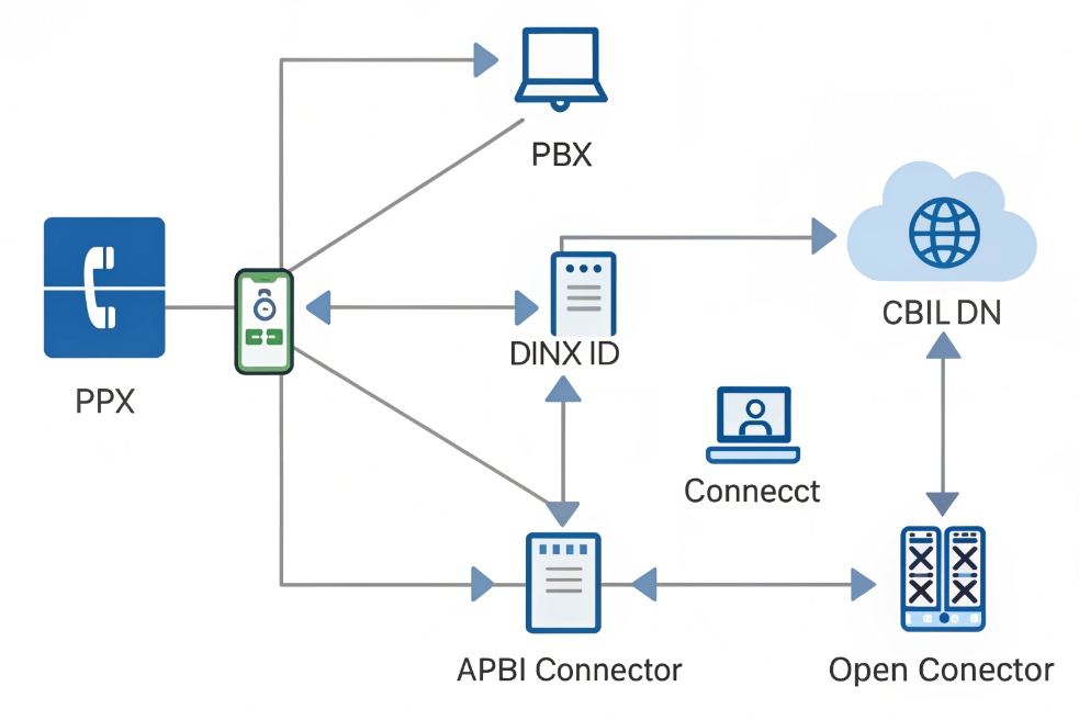 VoIP PBX integration diagram linking softphone, cloud connector and open APIs