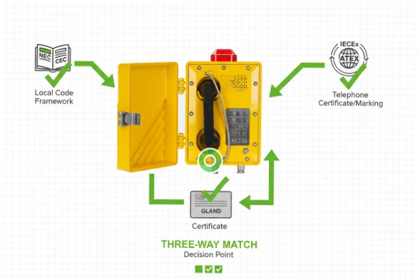 Certification flowchart for explosion-proof SIP phone, matching codes, gland and ATEX/IECEx marking