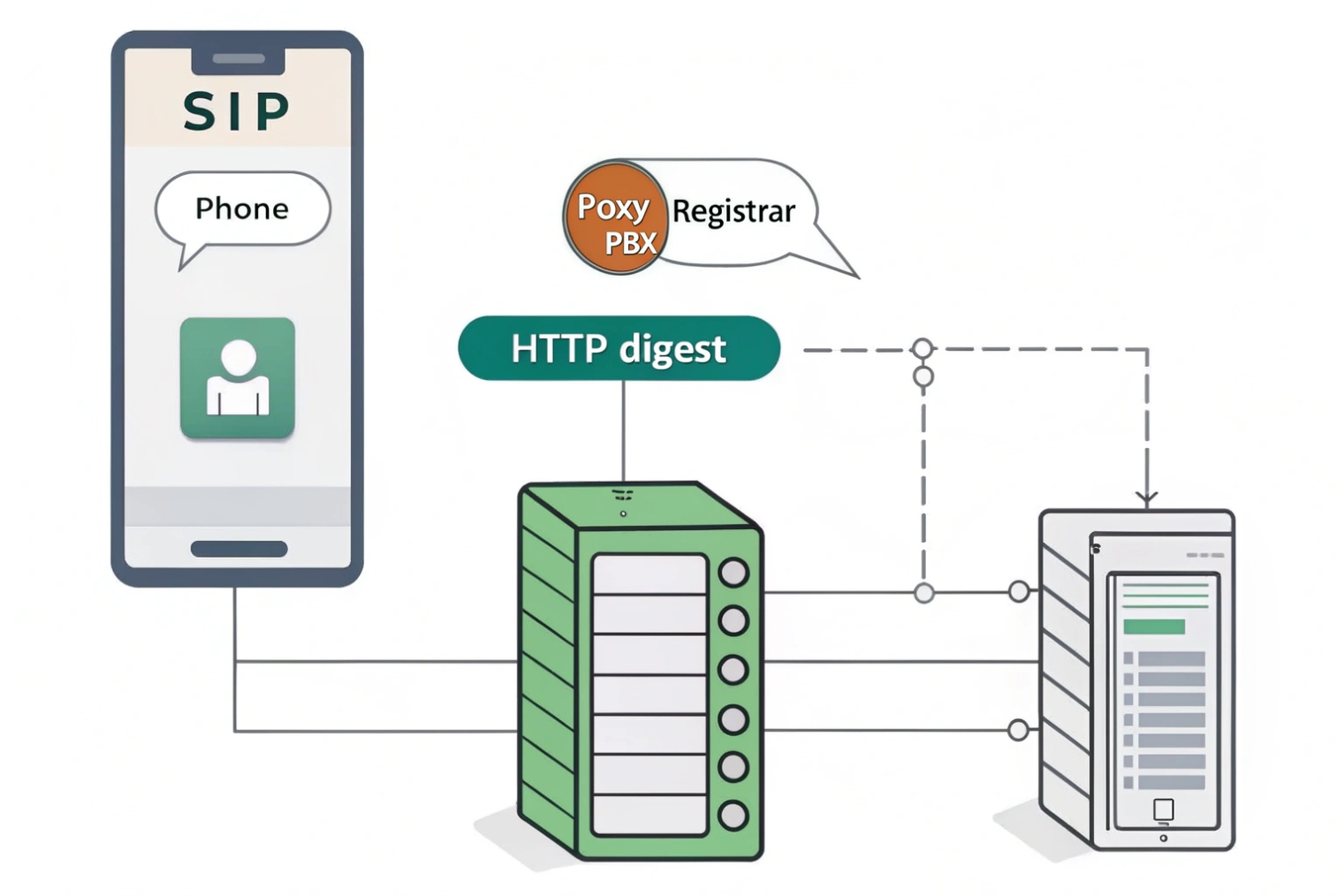 Mobile SIP phone authenticating to proxy PBX registrar using HTTP digest over network
