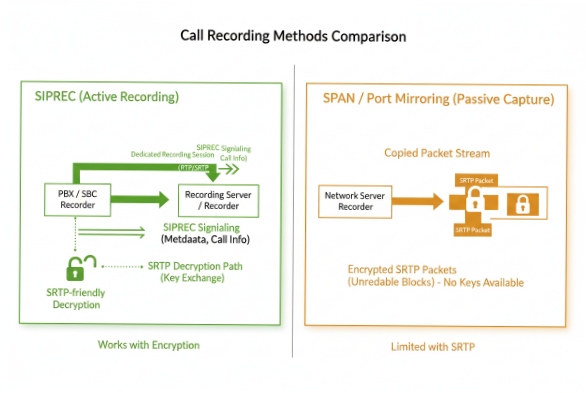 SIPREC versus SPAN port mirroring diagram comparing encrypted call recording methods