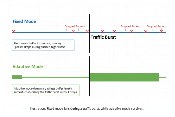 Fixed vs adaptive jitter buffer handling traffic burst with packet drops comparison