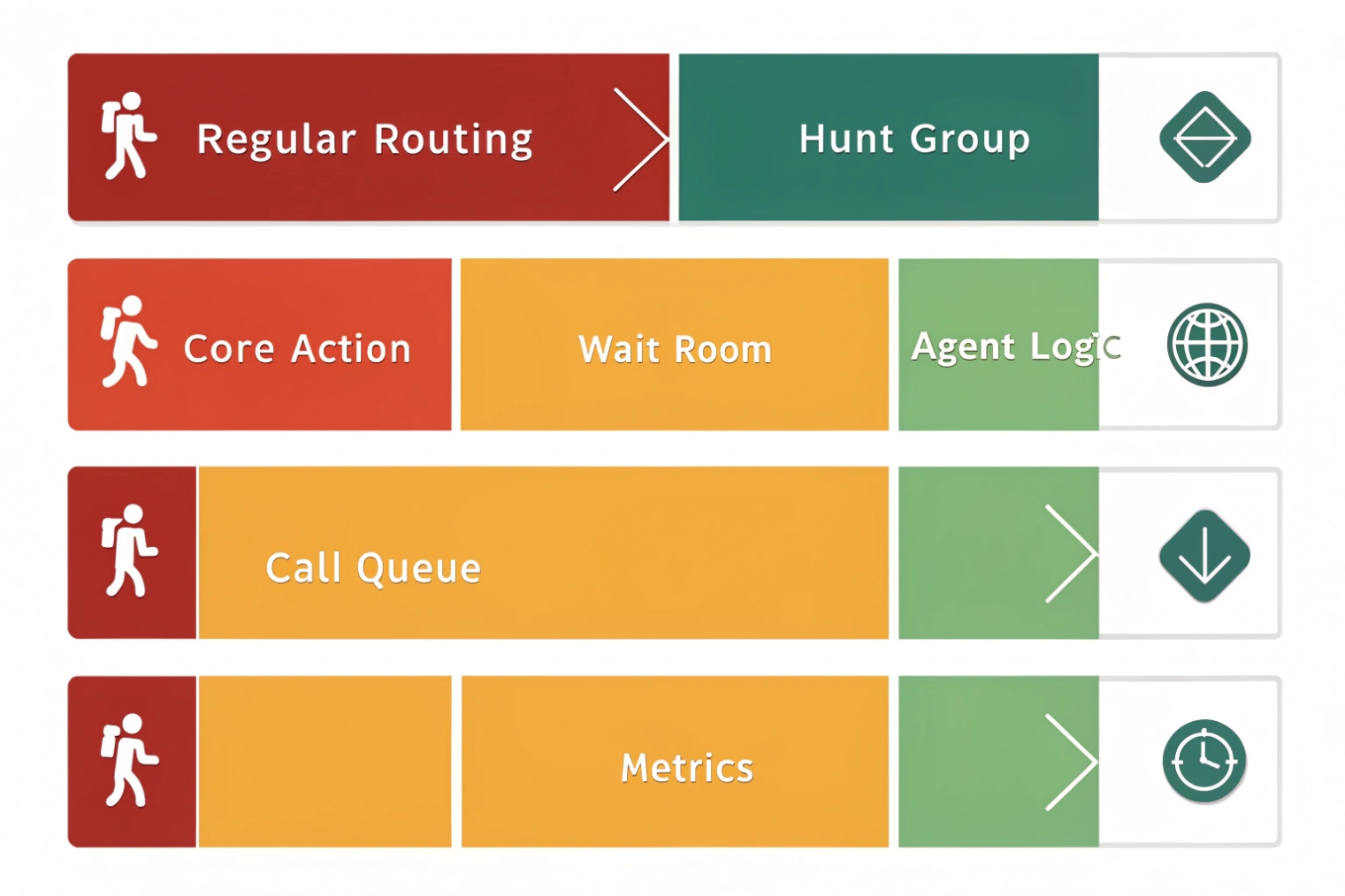 Contact center regular routing, hunt groups, call queue and metrics configuration options