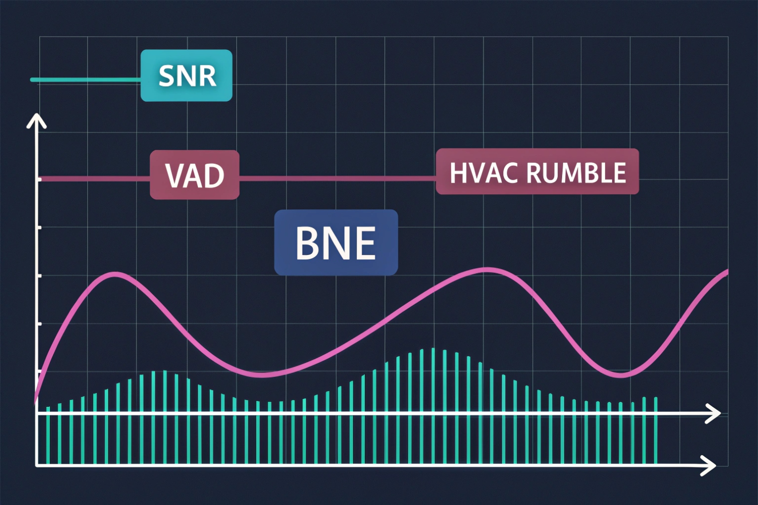 Graph showing BNE tracking HVAC rumble noise versus VAD threshold and SNR