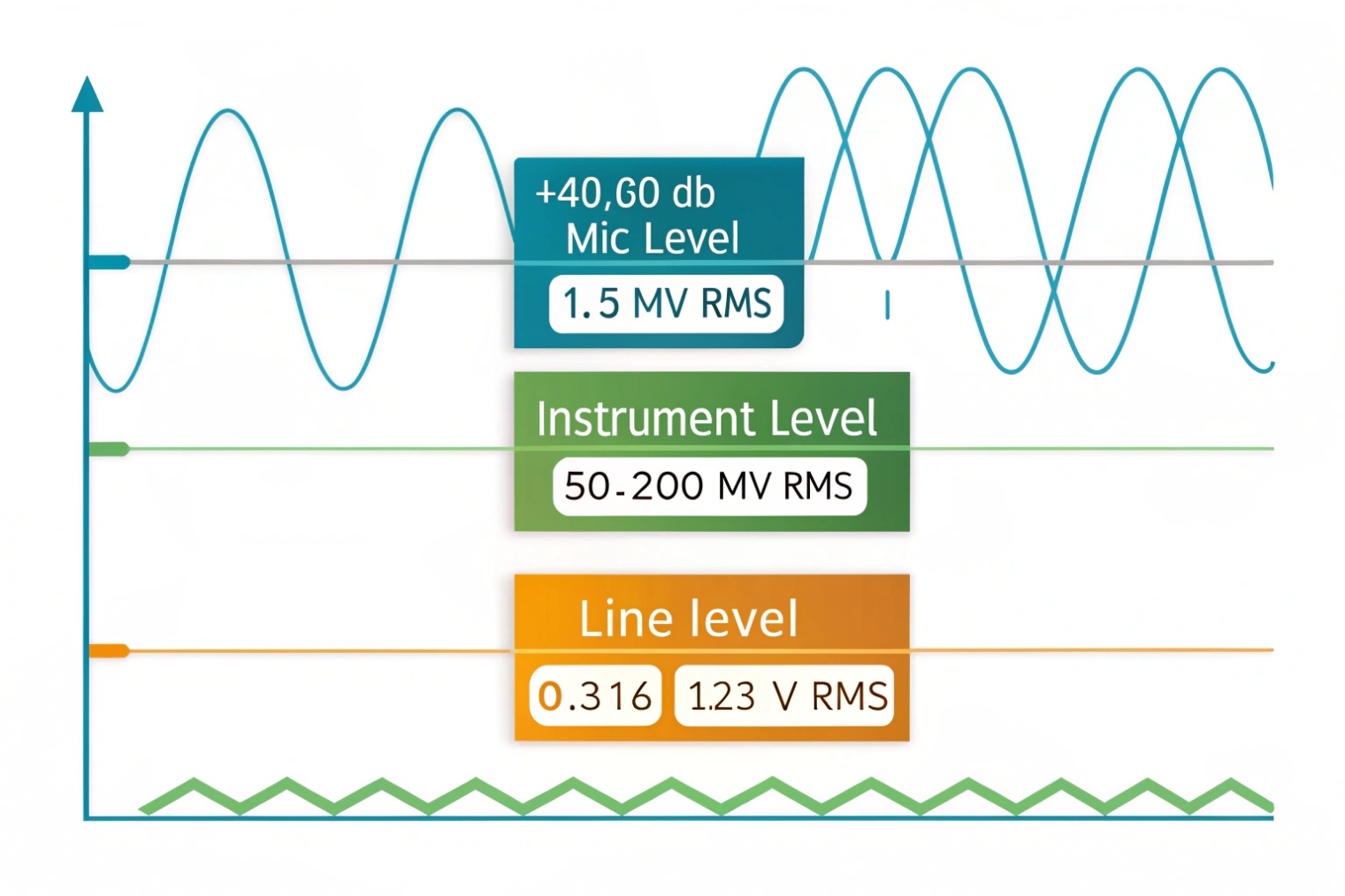 Comparison of mic instrument and line level audio signal RMS voltages