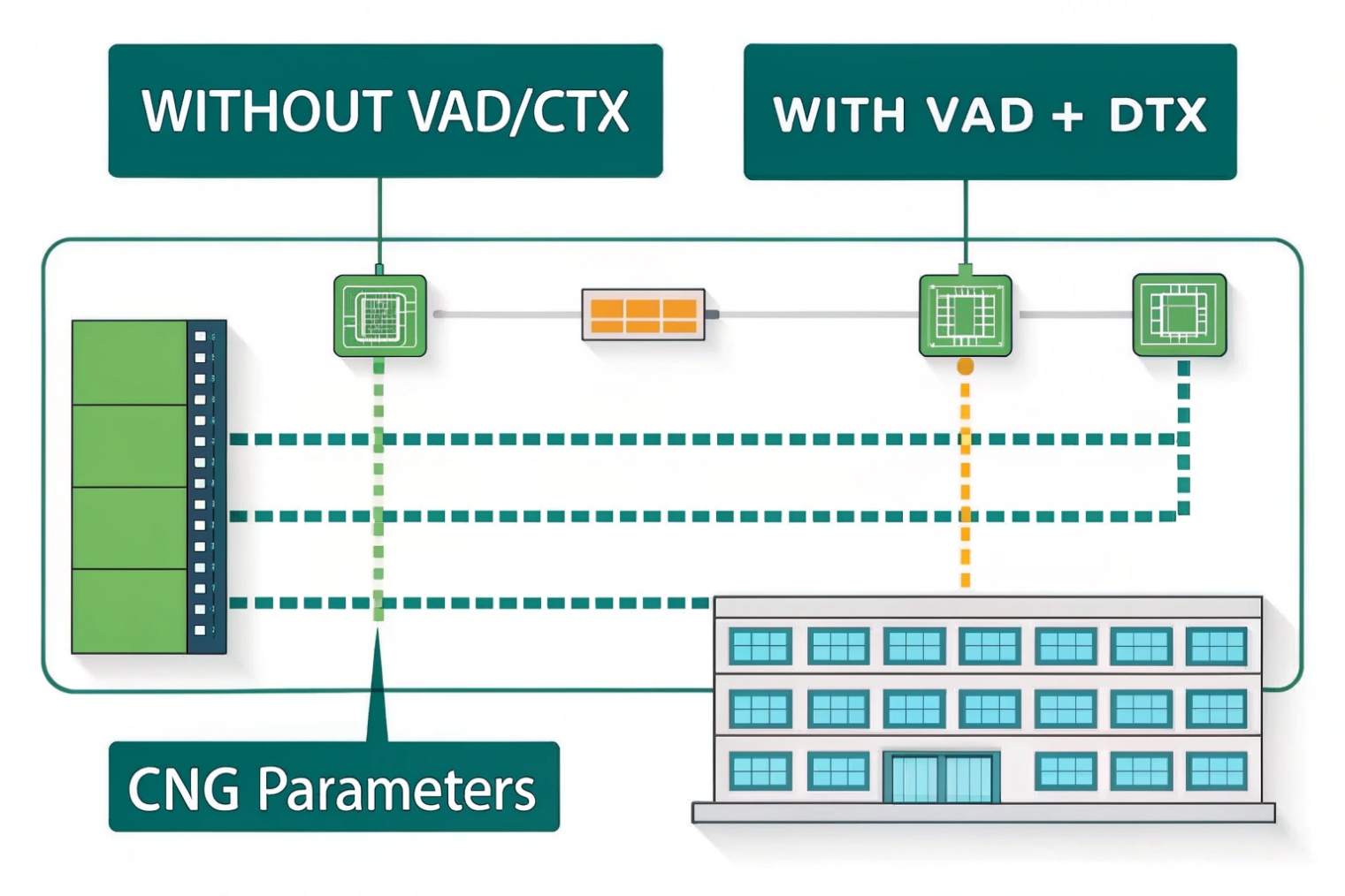 VoIP network diagram comparing channels without VAD CTX and with VAD DTX CNG