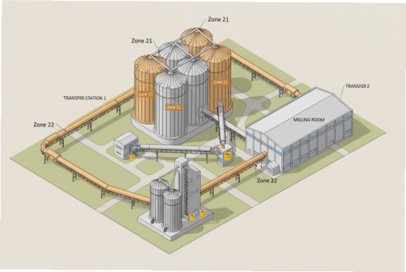 3D plant layout showing dust hazard zones and emergency phone locations