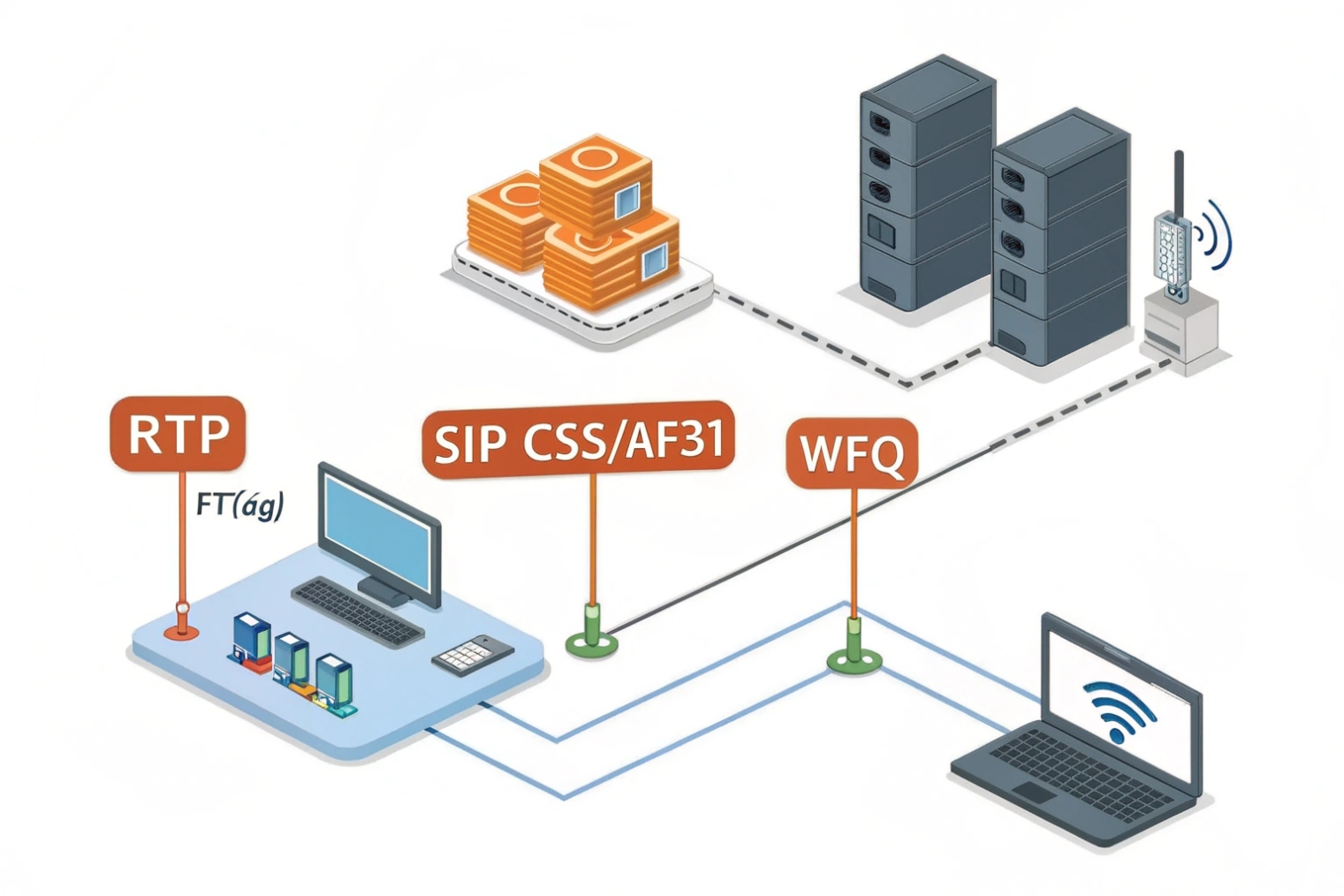 RTP SIP WFQ topology RTP SIP CSS AF31 WFQ traffic shaping between VoIP gateway servers and wireless phone
