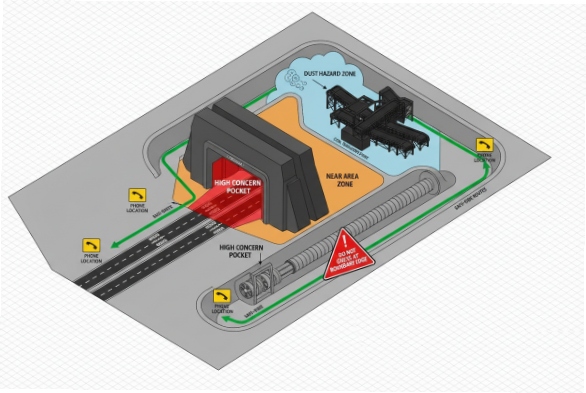 Mine site layout diagram showing dust hazard zones, high concern pockets, and hotline phone locations