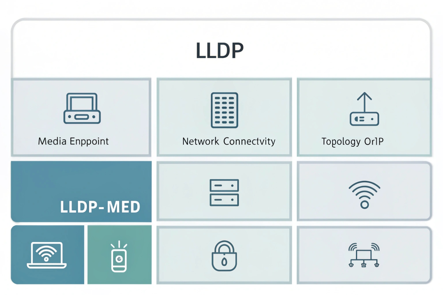 LLDP and LLDP-MED capabilities overview