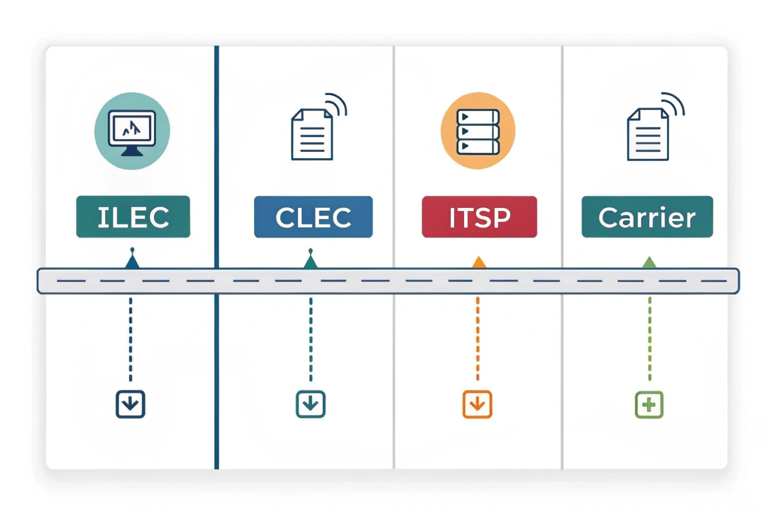 ILEC vs CLEC vs ITSP vs Carrier roles