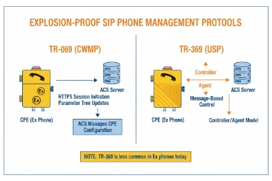Diagram shows TR-069 CWMP and TR-369 USP management for explosion-proof SIP phones