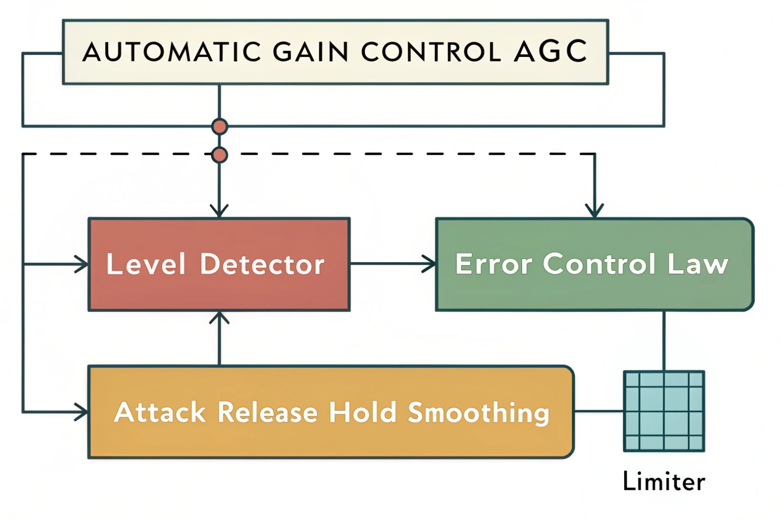 Automatic gain control signal flow with level detector error control law and smoothing limiter block