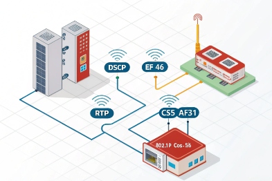 VoIP QoS network diagram showing DSCP EF46 and RTP prioritization for SIP traffic