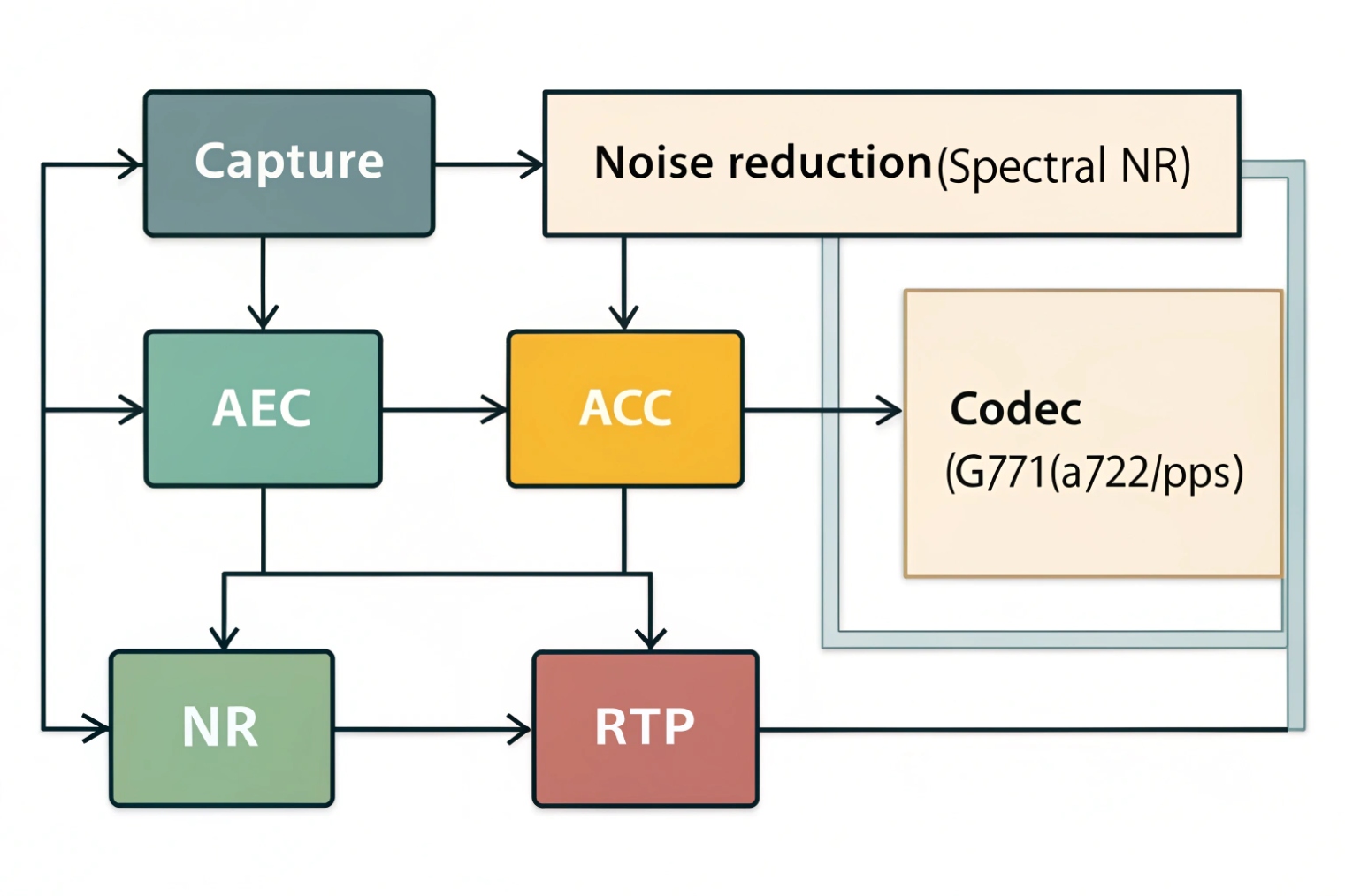 Audio processing flowchart for echo cancellation, noise reduction, codec and RTP stream