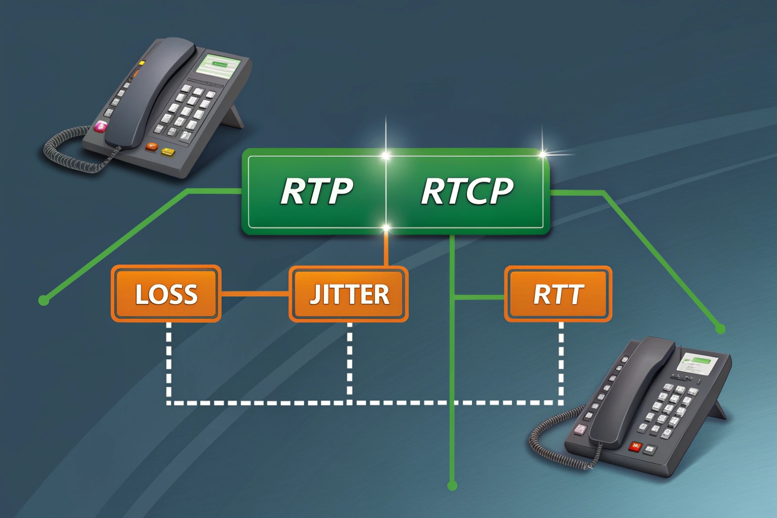 VoIP desk phones using RTP RTCP to measure loss jitter RTT quality