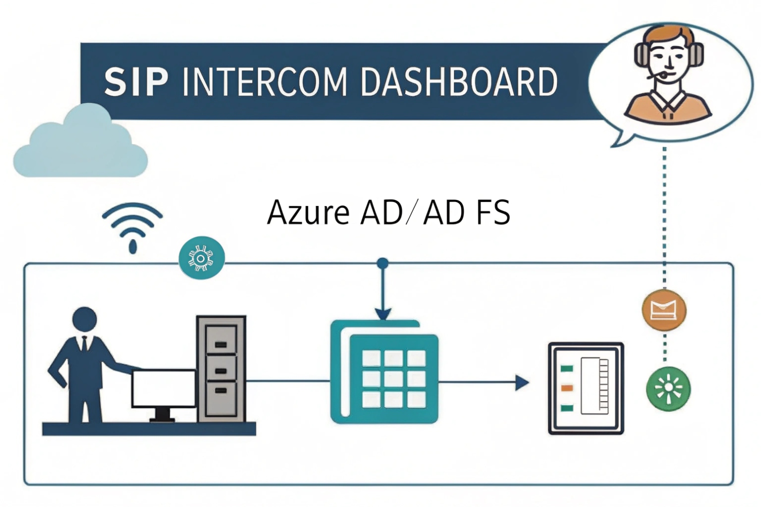 SIP intercom dashboard integrating with Azure AD / AD FS, where an admin’s directory sync feeds a SIP intercom system that sends alerts and messages to operators