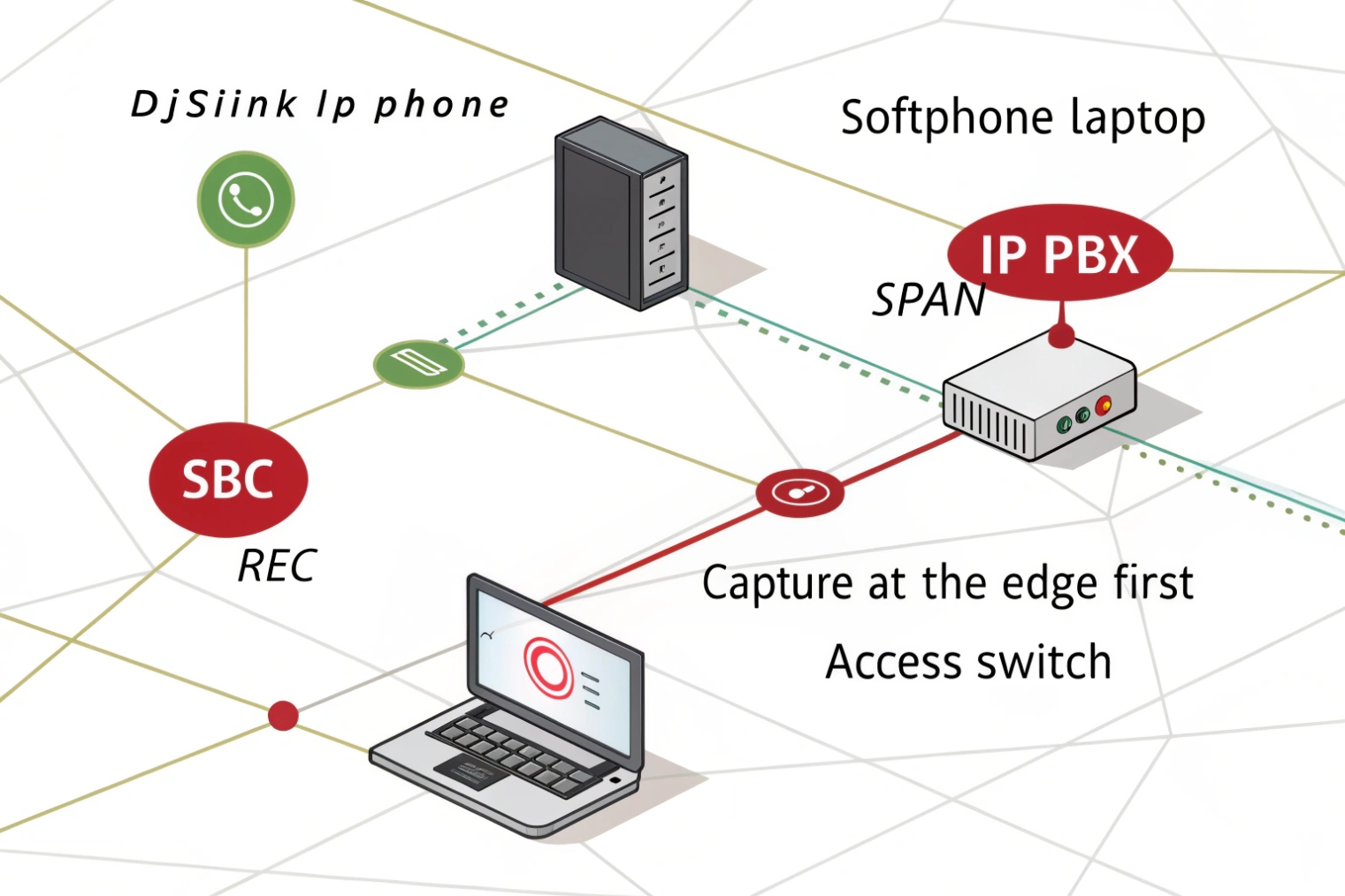 Network diagram showing SBC IP PBX softphone laptop and Djslink IP phone span capture