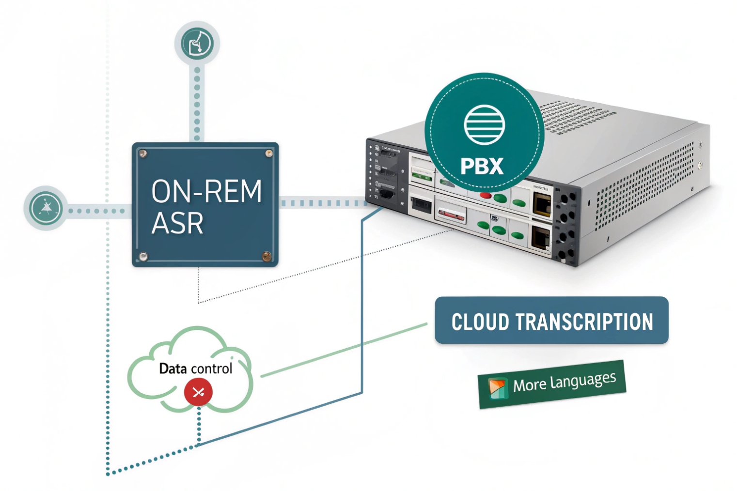 On-premises ASR box connected to a PBX appliance with options for local data control or cloud transcription that supports more languages