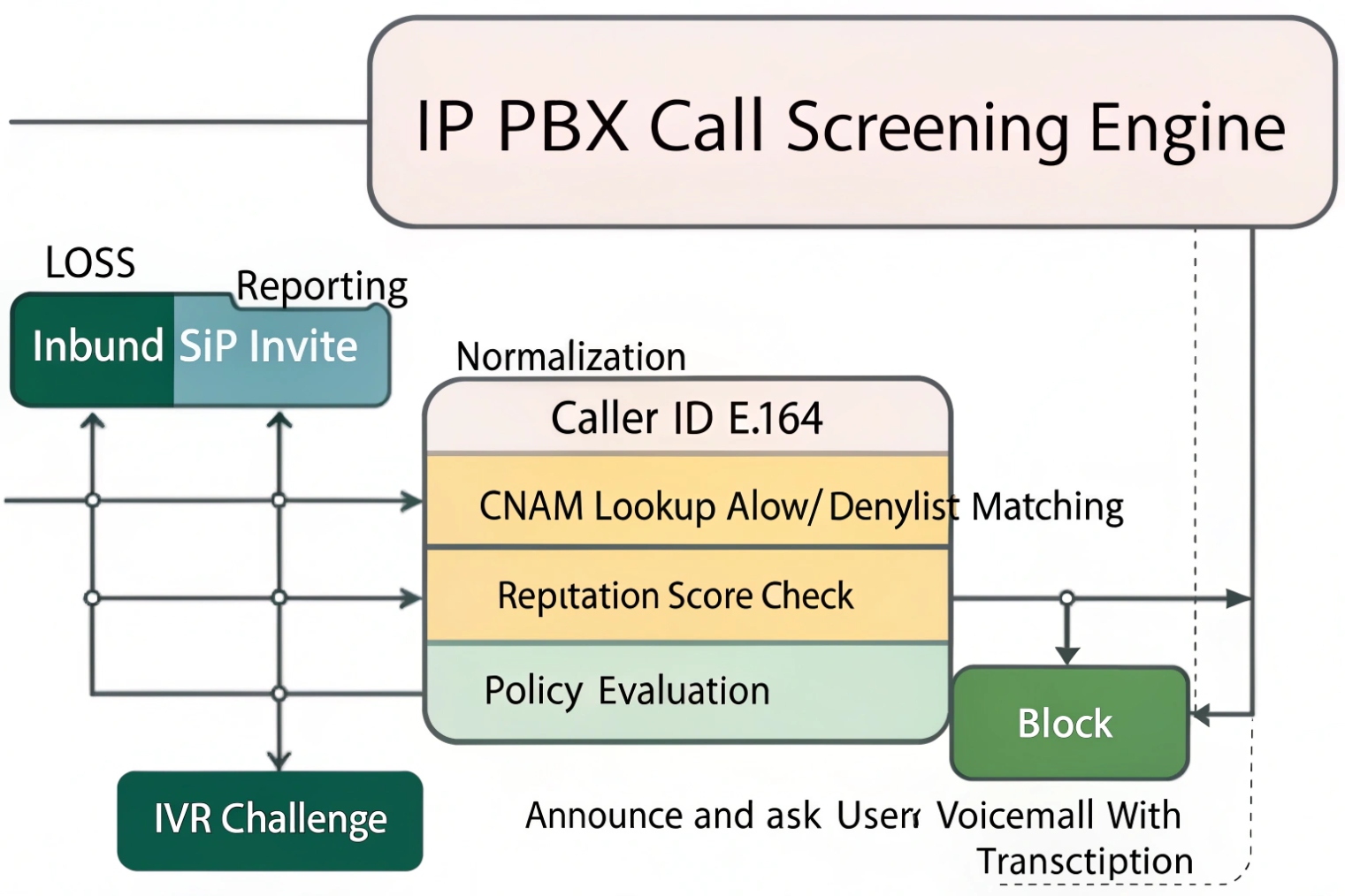 IP PBX call screening engine flow from inbound SIP INVITE through caller ID normalization, CNAM lookup, allow and deny lists, reputation scoring, policy evaluation, IVR challenge and block actions
