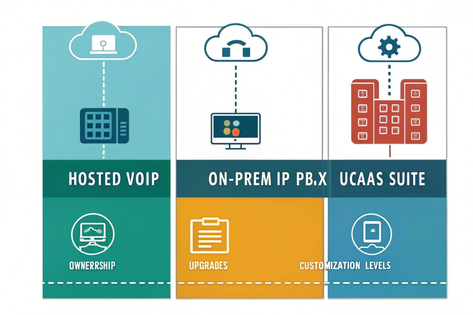 Hosted VoIP vs On-Prem IP PBX vs UCaaS