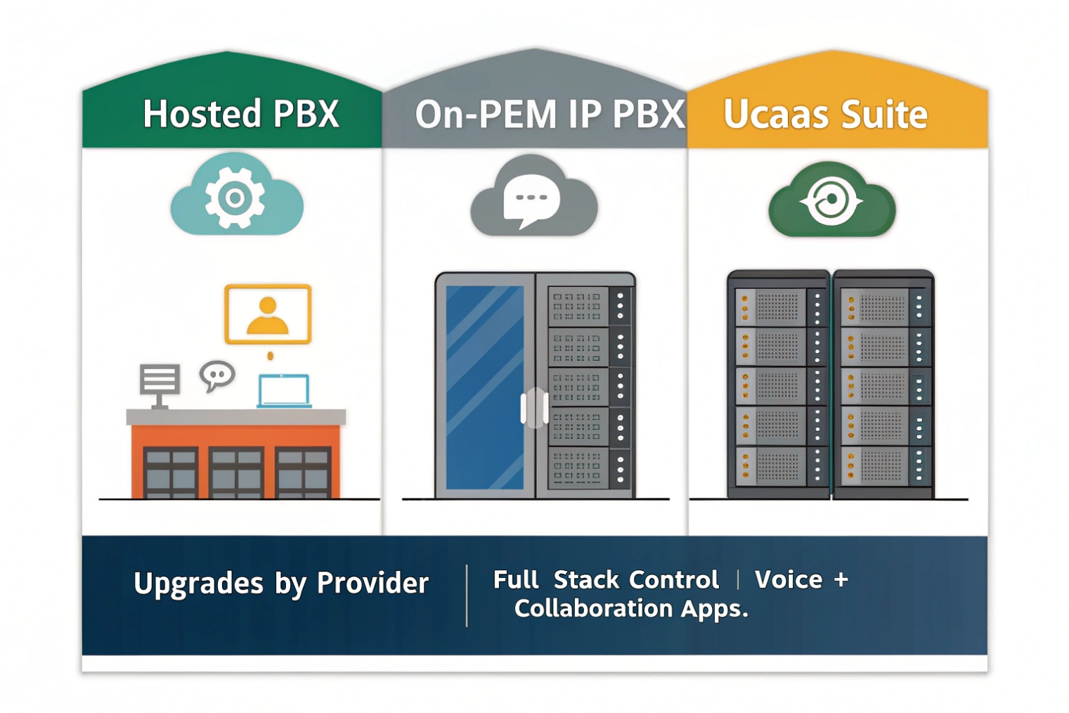 Hosted PBX vs On-Prem vs UCaaS
