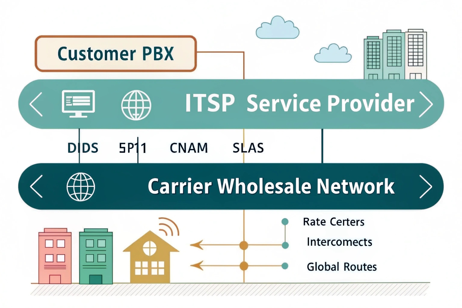 Customer PBX connected to ITSP service provider and carrier wholesale VoIP network layers