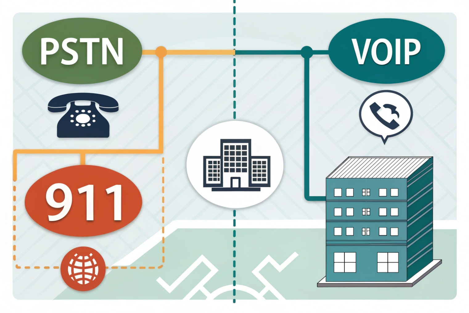 Diagram splitting legacy PSTN with analog phones and 911 from business VoIP system on IP network