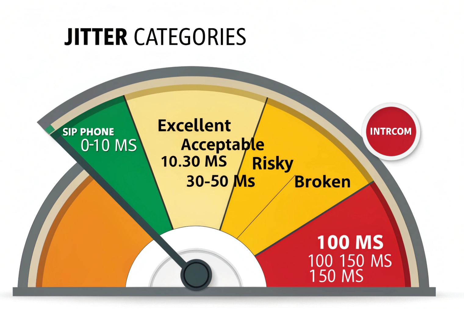 VoIP jitter categories gauge showing excellent acceptable risky and broken call quality