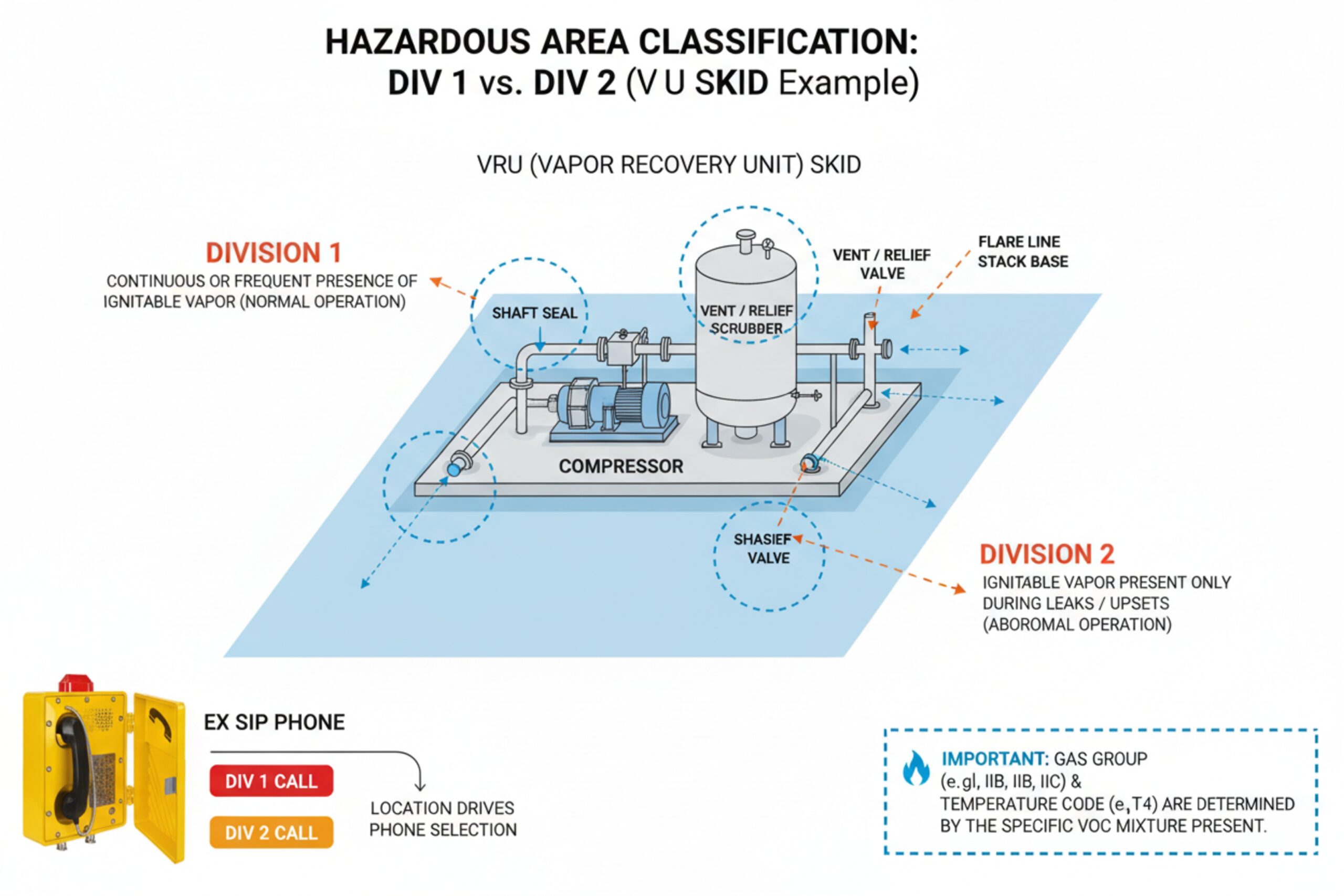 Hazardous area classification infographic explaining Div 1 vs Div 2 around VRU skid equipment