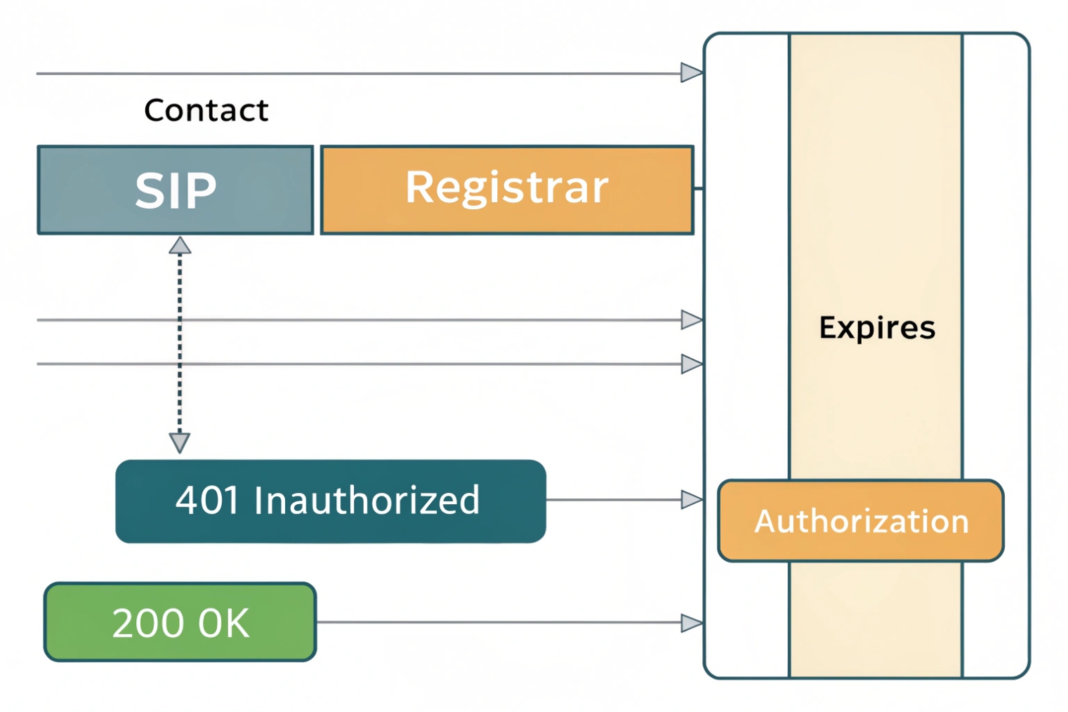 SIP phone registration flow with registrar 401 unauthorized challenge and 200 OK
