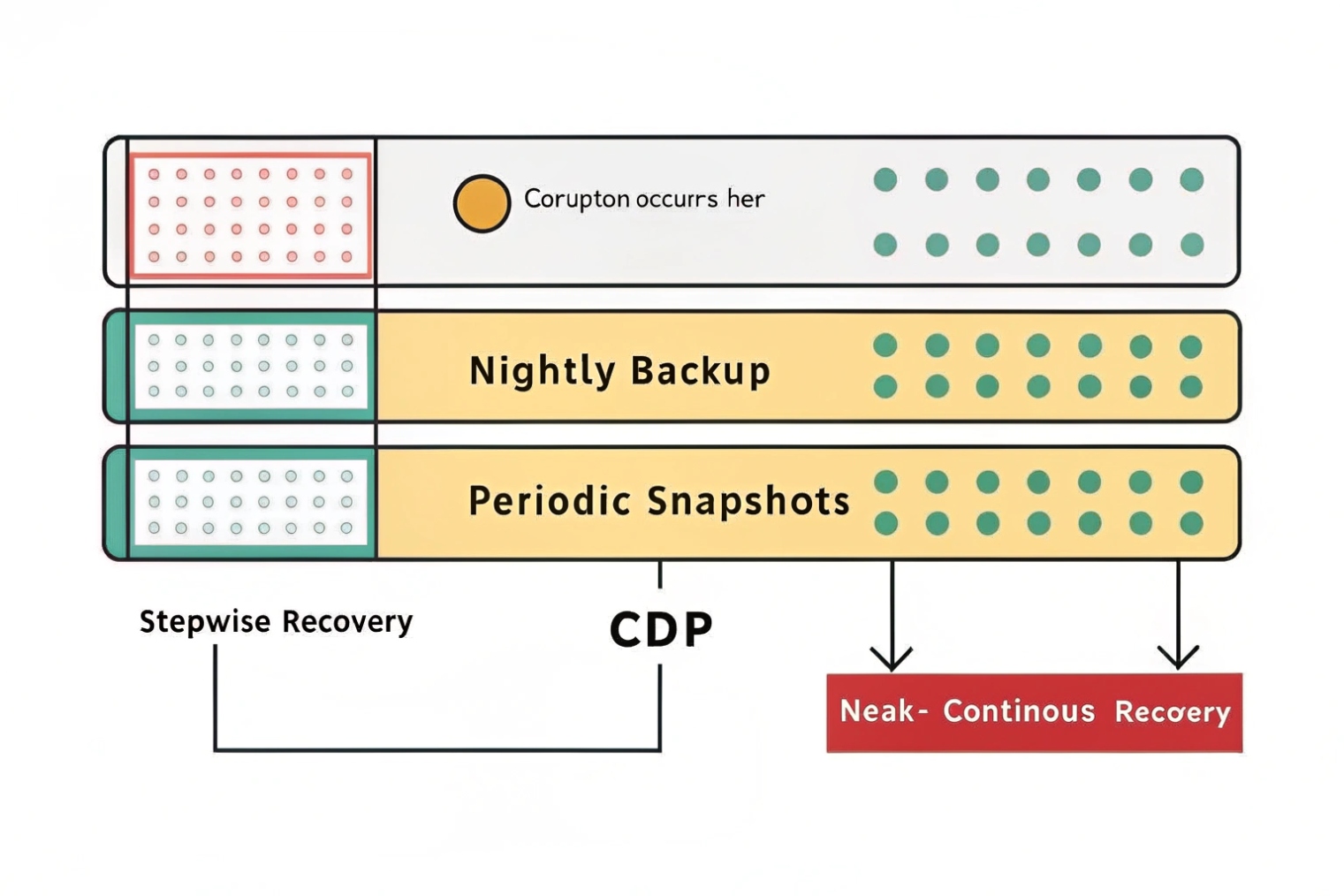 Backups vs snapshots vs CDP