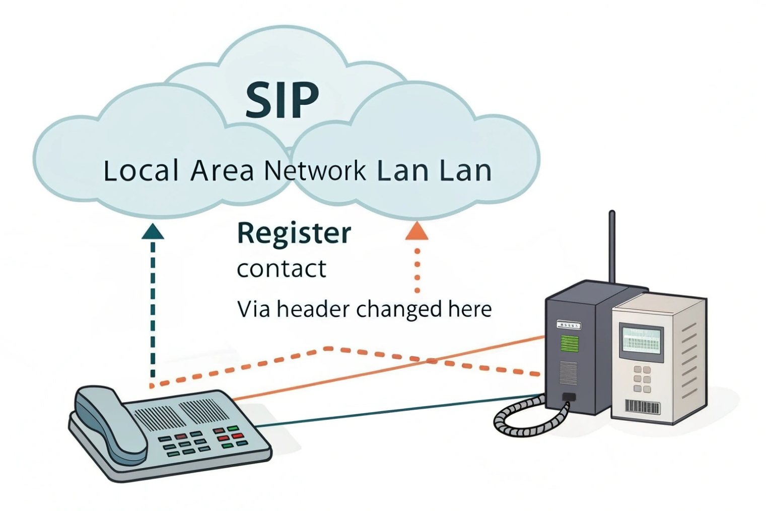 SIP registration across local network