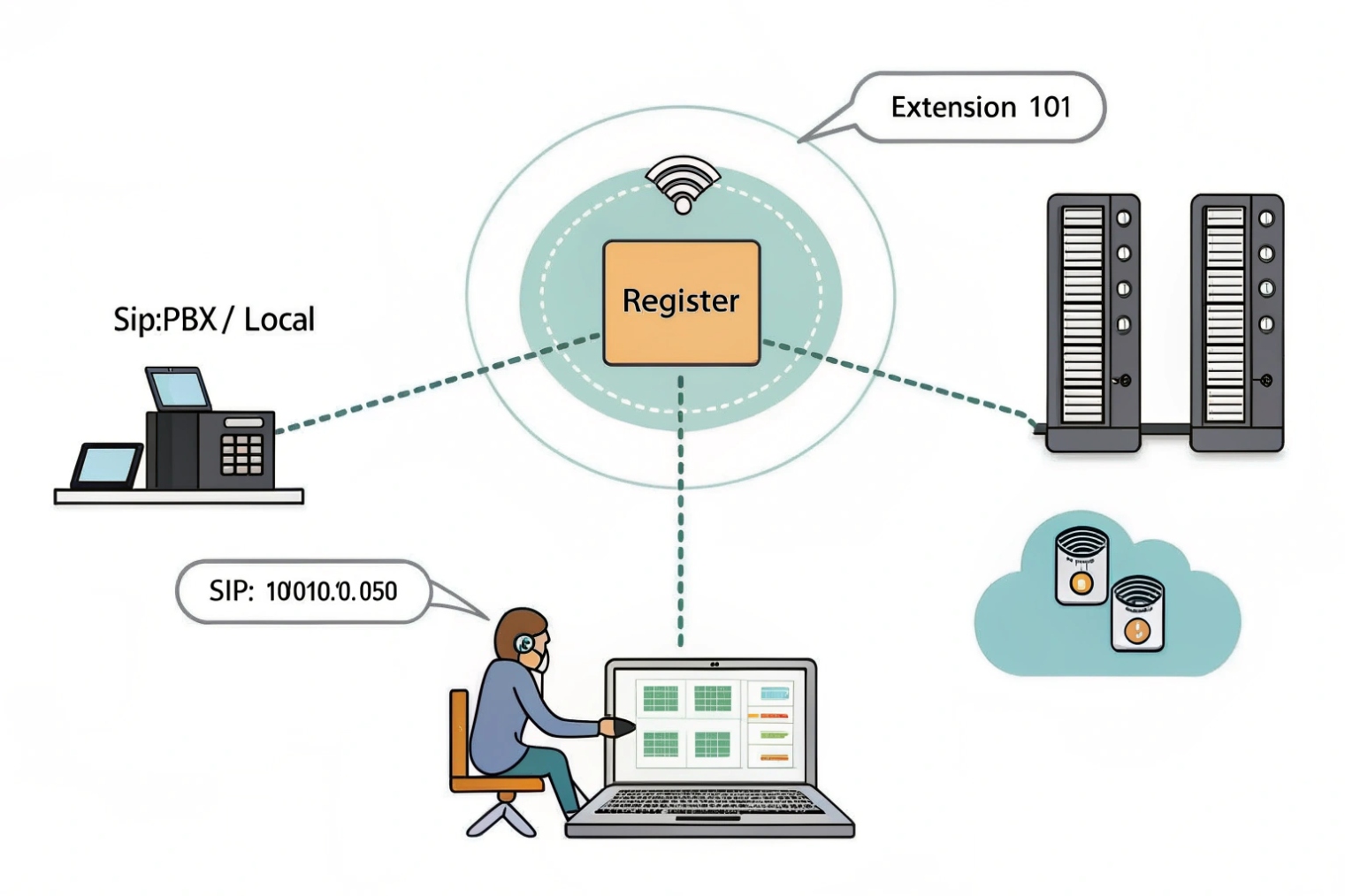 SIP registrar mapping PBX devices intercoms and extensions during registration process