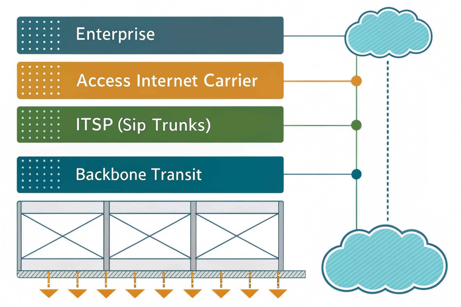 Diagram showing enterprise, internet carrier, ITSP SIP trunks and backbone transit to cloud