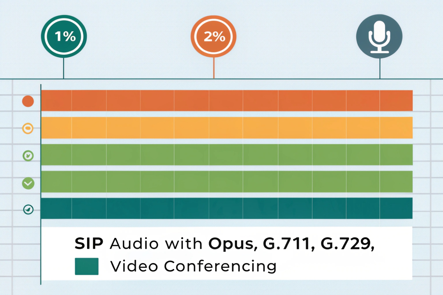 Packet loss thresholds for SIP audio codecs Opus G711 G729 and video conferencing