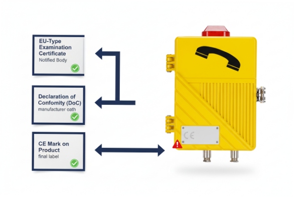 ATEX Certification Flow