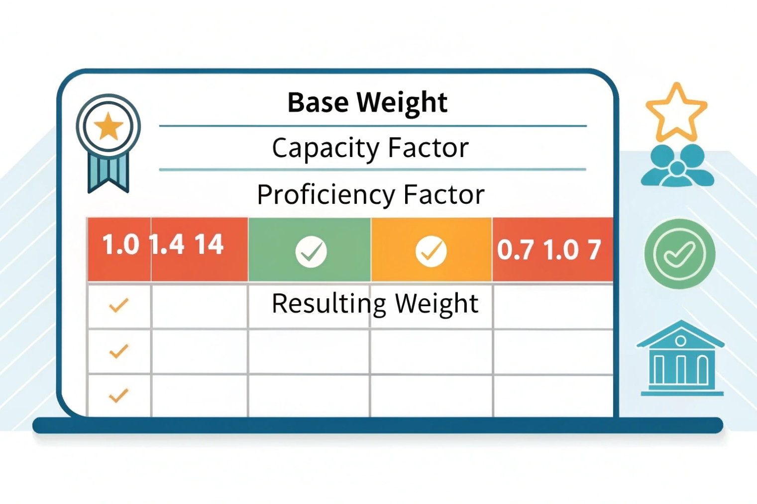 Laptop-style chart labeled Base Weight with columns for Capacity Factor, Proficiency Factor, and Resulting Weight, filled with example numeric values like 1.0, 1.4, 0.7 and checkmarks